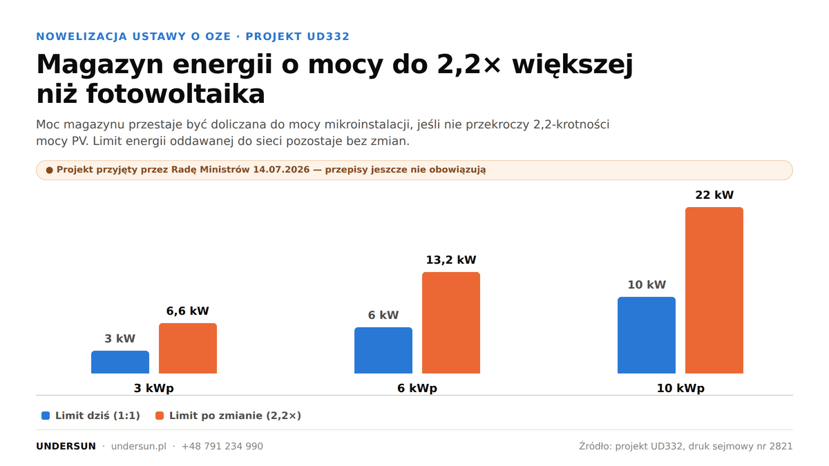 Wykres: limit mocy magazynu energii dziś 1:1 i po zmianie 2,2× dla instalacji 3, 6 i 10 kWp