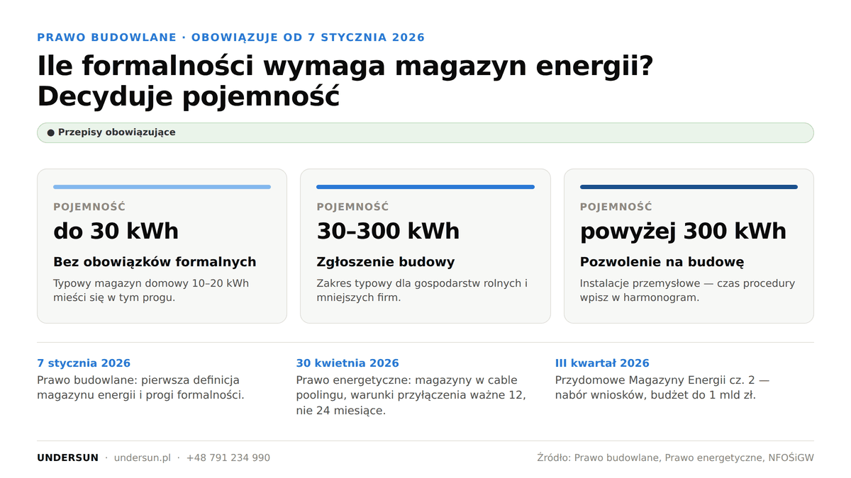 Progi pojemności magazynu energii w prawie budowlanym: do 30 kWh, 30–300 kWh, powyżej 300 kWh