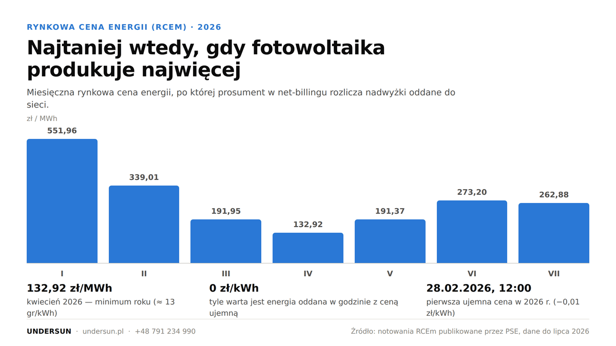 Wykres rynkowej ceny energii RCEm od stycznia do lipca 2026 roku