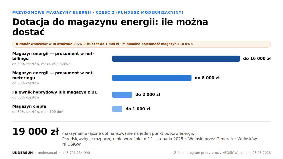 Kwoty dofinansowania w programie Przydomowe Magazyny Energii, maksymalnie 19 000 zł